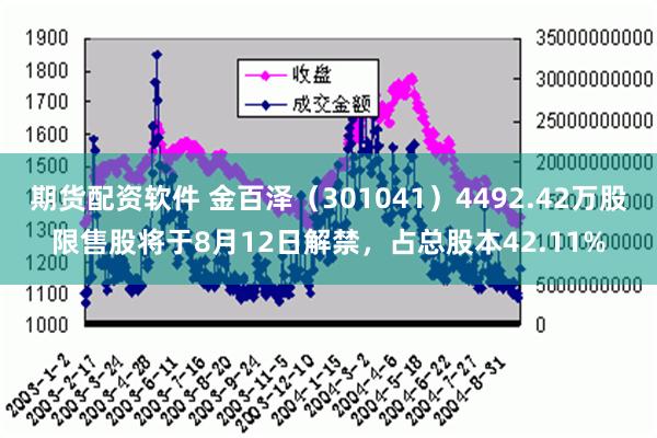 期货配资软件 金百泽（301041）4492.42万股限售股将于8月12日解禁，占总股本42.11%