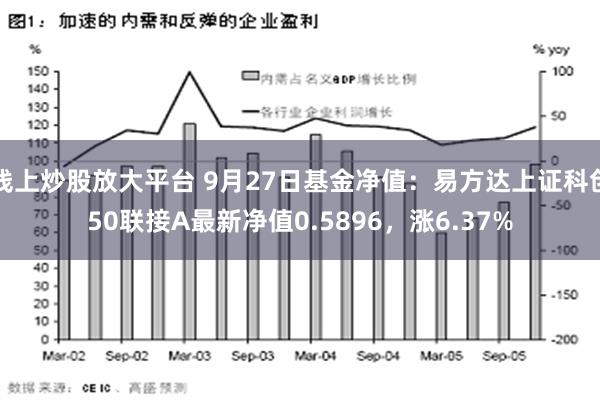 线上炒股放大平台 9月27日基金净值：易方达上证科创50联接A最新净值0.5896，涨6.37%